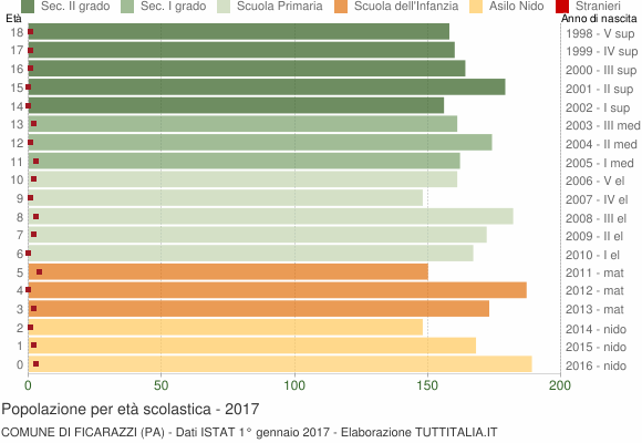 Grafico Popolazione in età scolastica - Ficarazzi 2017
