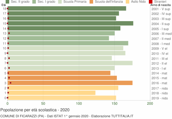 Grafico Popolazione in età scolastica - Ficarazzi 2020