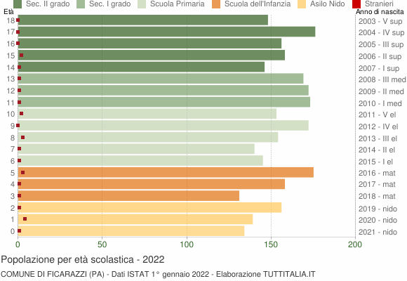 Grafico Popolazione in età scolastica - Ficarazzi 2022