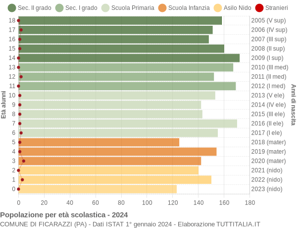 Grafico Popolazione in età scolastica - Ficarazzi 2024