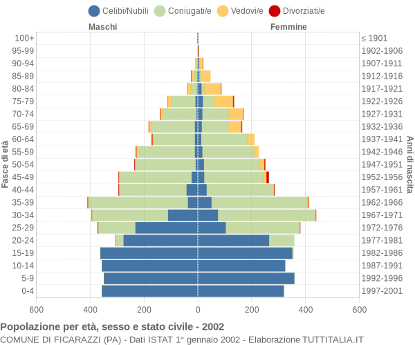 Grafico Popolazione per età, sesso e stato civile Comune di Ficarazzi (PA)