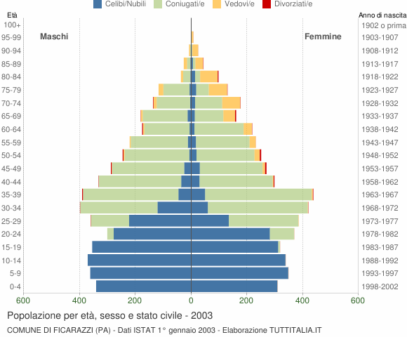 Grafico Popolazione per età, sesso e stato civile Comune di Ficarazzi (PA)