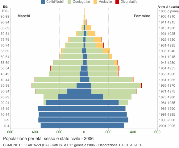 Grafico Popolazione per età, sesso e stato civile Comune di Ficarazzi (PA)