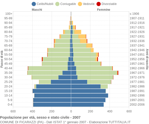 Grafico Popolazione per età, sesso e stato civile Comune di Ficarazzi (PA)