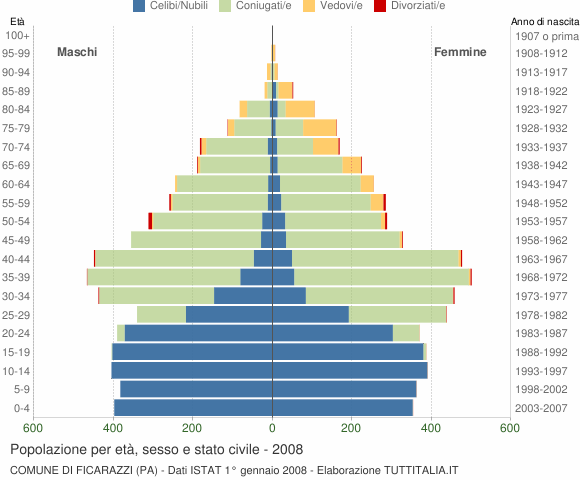 Grafico Popolazione per età, sesso e stato civile Comune di Ficarazzi (PA)