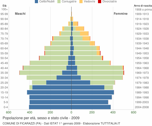 Grafico Popolazione per età, sesso e stato civile Comune di Ficarazzi (PA)
