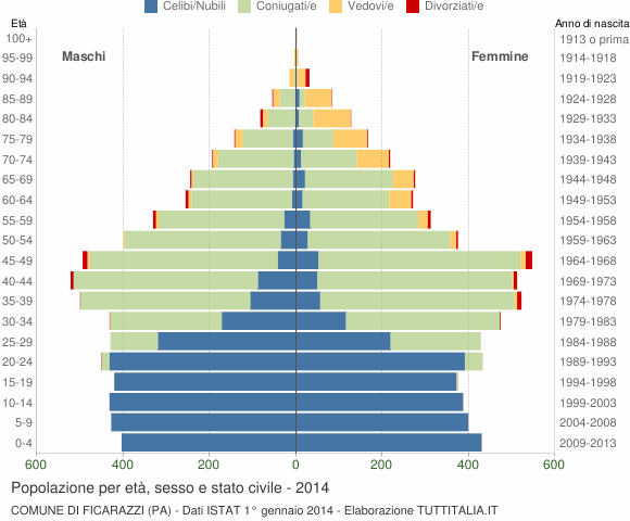 Grafico Popolazione per età, sesso e stato civile Comune di Ficarazzi (PA)