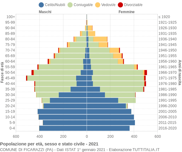 Grafico Popolazione per età, sesso e stato civile Comune di Ficarazzi (PA)