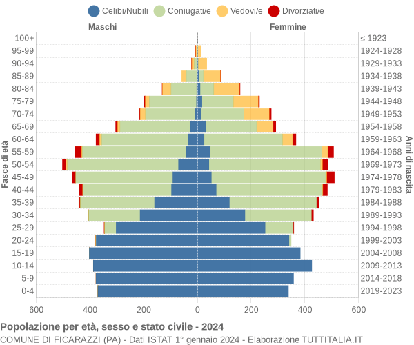 Grafico Popolazione per età, sesso e stato civile Comune di Ficarazzi (PA)