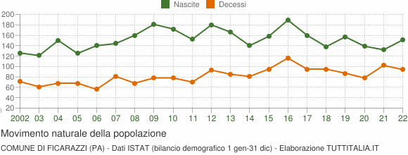 Grafico movimento naturale della popolazione Comune di Ficarazzi (PA)