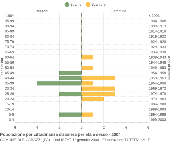 Grafico cittadini stranieri - Ficarazzi 2004