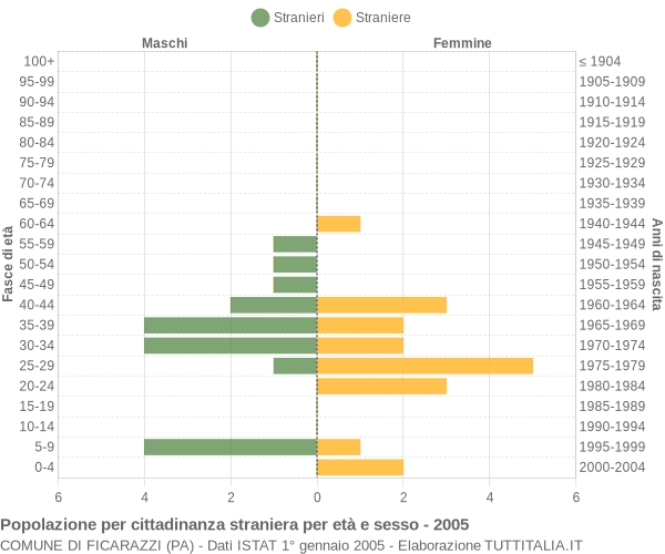 Grafico cittadini stranieri - Ficarazzi 2005