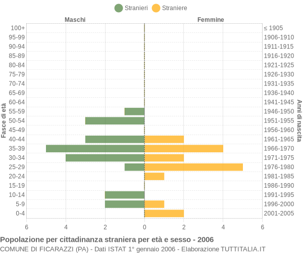 Grafico cittadini stranieri - Ficarazzi 2006