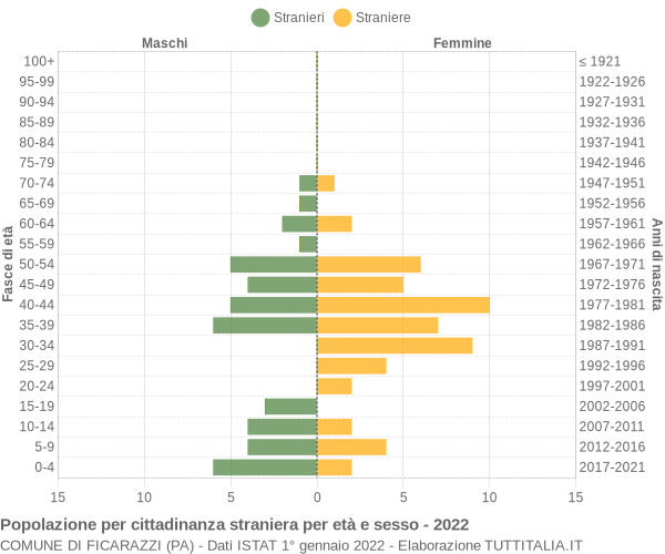 Grafico cittadini stranieri - Ficarazzi 2022