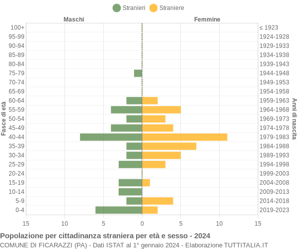 Grafico cittadini stranieri - Ficarazzi 2024