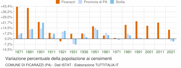 Grafico variazione percentuale della popolazione Comune di Ficarazzi (PA)