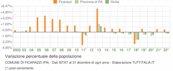 Variazione percentuale della popolazione Comune di Ficarazzi (PA)
