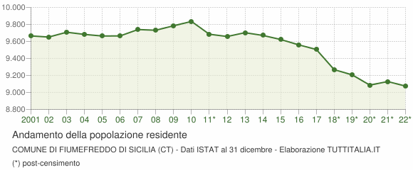 Andamento popolazione Comune di Fiumefreddo di Sicilia (CT)