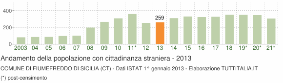 Grafico andamento popolazione stranieri Comune di Fiumefreddo di Sicilia (CT)
