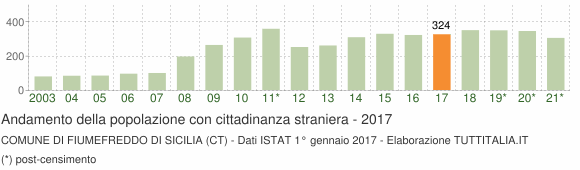 Grafico andamento popolazione stranieri Comune di Fiumefreddo di Sicilia (CT)