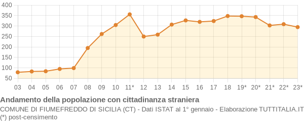 Andamento popolazione stranieri Comune di Fiumefreddo di Sicilia (CT)