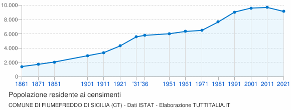 Grafico andamento storico popolazione Comune di Fiumefreddo di Sicilia (CT)