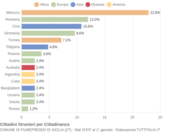 Grafico cittadinanza stranieri - Fiumefreddo di Sicilia 2004