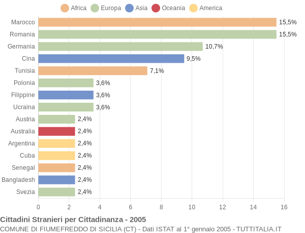 Grafico cittadinanza stranieri - Fiumefreddo di Sicilia 2005