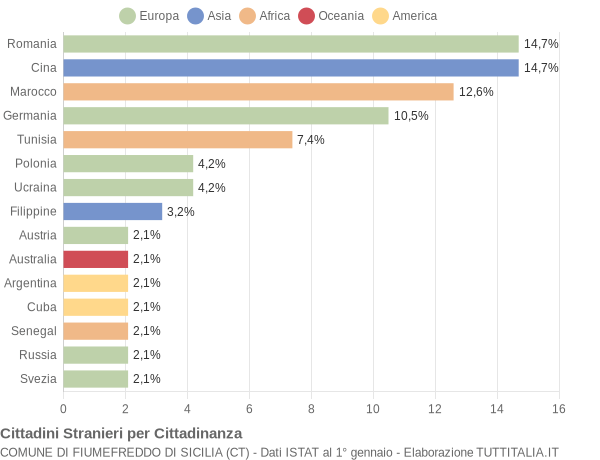 Grafico cittadinanza stranieri - Fiumefreddo di Sicilia 2006