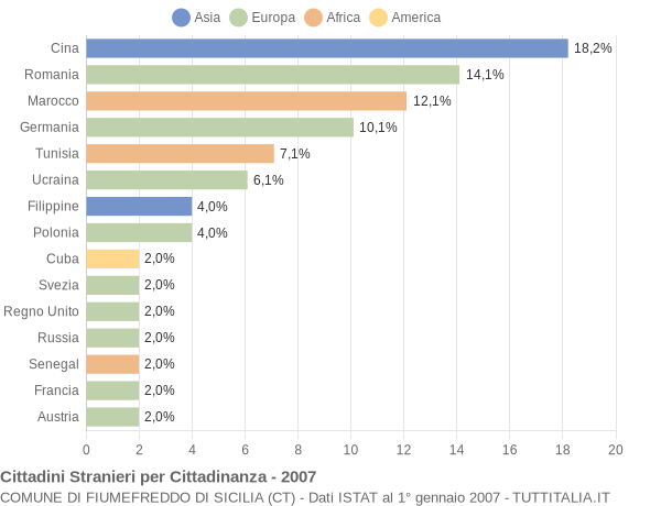 Grafico cittadinanza stranieri - Fiumefreddo di Sicilia 2007