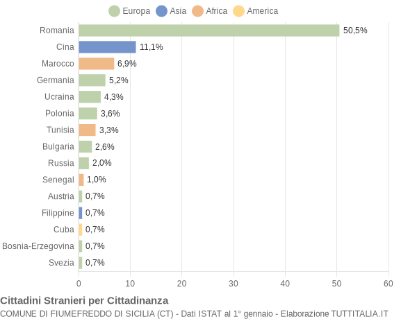 Grafico cittadinanza stranieri - Fiumefreddo di Sicilia 2010