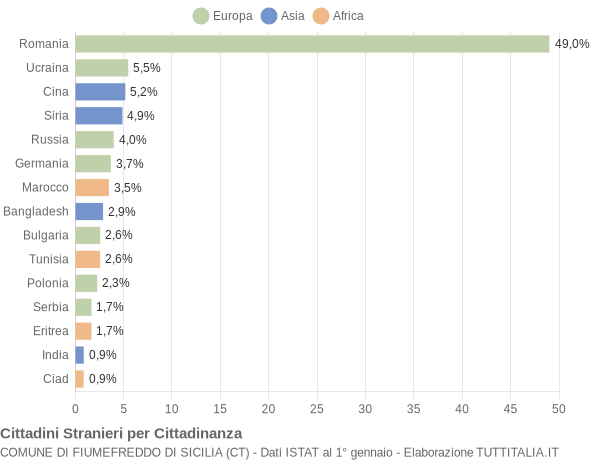 Grafico cittadinanza stranieri - Fiumefreddo di Sicilia 2019