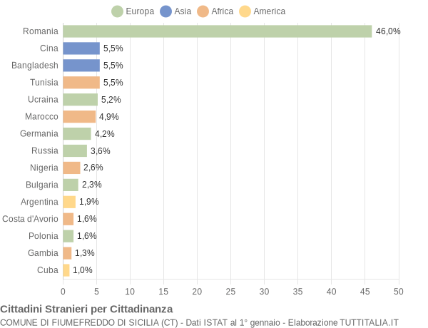 Grafico cittadinanza stranieri - Fiumefreddo di Sicilia 2022