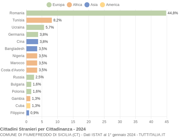 Grafico cittadinanza stranieri - Fiumefreddo di Sicilia 2024