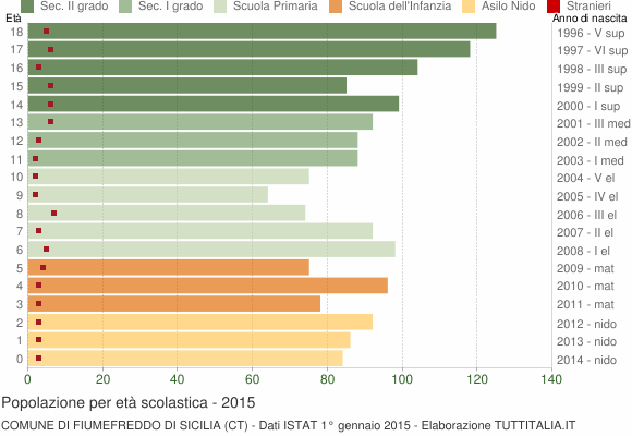 Grafico Popolazione in età scolastica - Fiumefreddo di Sicilia 2015
