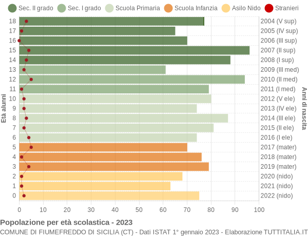 Grafico Popolazione in età scolastica - Fiumefreddo di Sicilia 2023