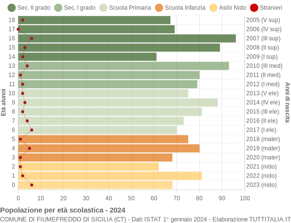 Grafico Popolazione in età scolastica - Fiumefreddo di Sicilia 2024