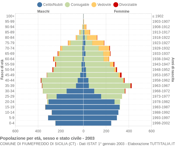 Grafico Popolazione per età, sesso e stato civile Comune di Fiumefreddo di Sicilia (CT)