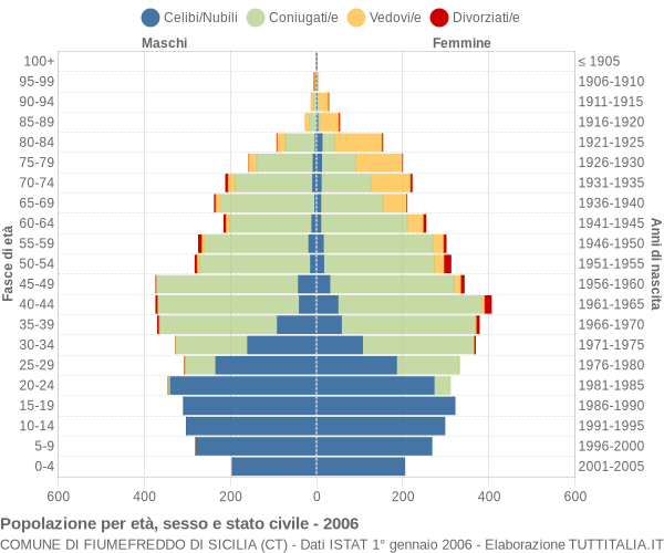 Grafico Popolazione per età, sesso e stato civile Comune di Fiumefreddo di Sicilia (CT)