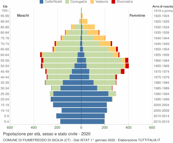Grafico Popolazione per età, sesso e stato civile Comune di Fiumefreddo di Sicilia (CT)