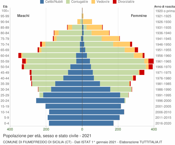 Grafico Popolazione per età, sesso e stato civile Comune di Fiumefreddo di Sicilia (CT)