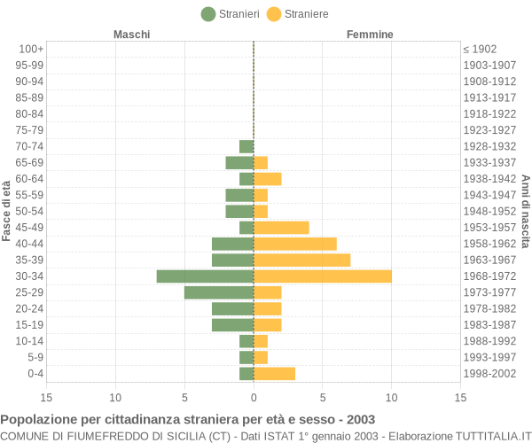 Grafico cittadini stranieri - Fiumefreddo di Sicilia 2003