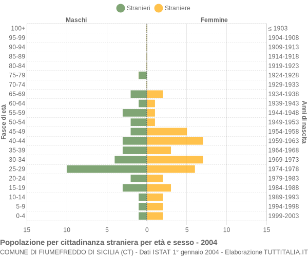 Grafico cittadini stranieri - Fiumefreddo di Sicilia 2004