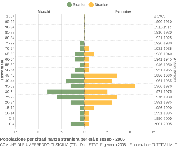 Grafico cittadini stranieri - Fiumefreddo di Sicilia 2006