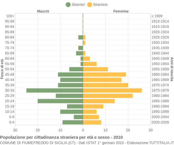 Grafico cittadini stranieri - Fiumefreddo di Sicilia 2010