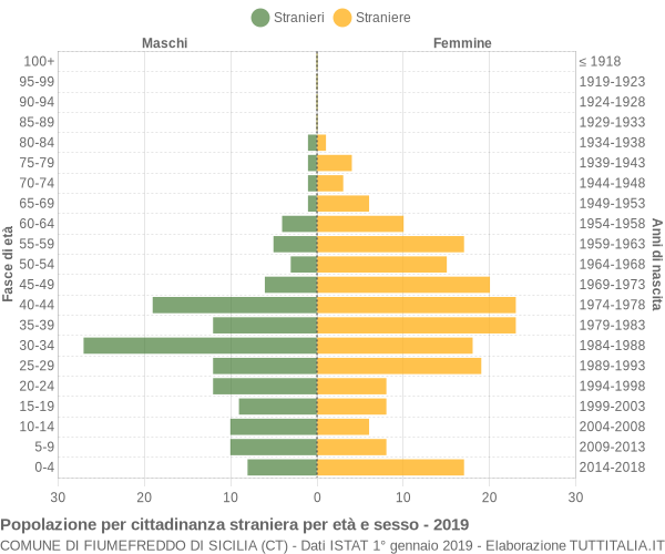 Grafico cittadini stranieri - Fiumefreddo di Sicilia 2019