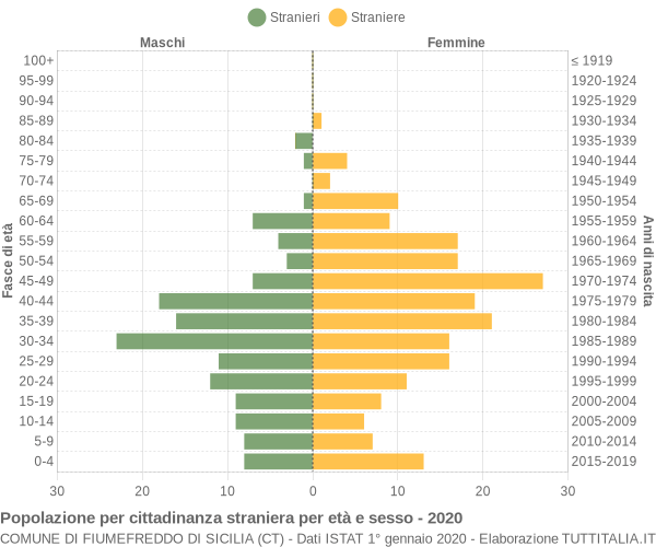 Grafico cittadini stranieri - Fiumefreddo di Sicilia 2020