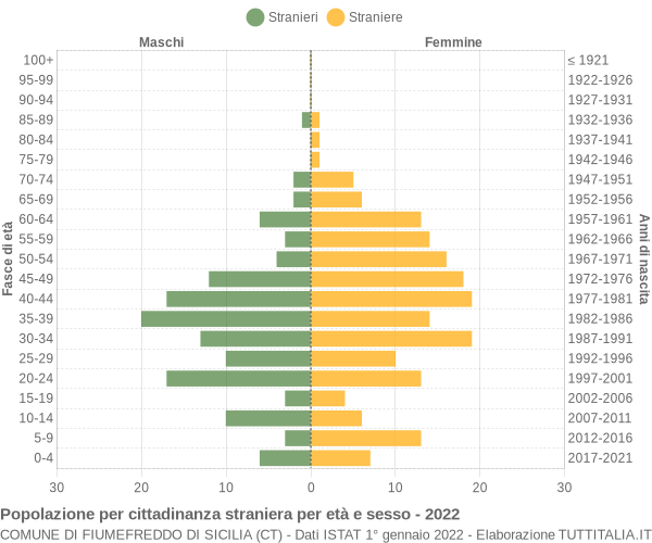 Grafico cittadini stranieri - Fiumefreddo di Sicilia 2022