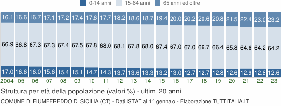 Grafico struttura della popolazione Comune di Fiumefreddo di Sicilia (CT)