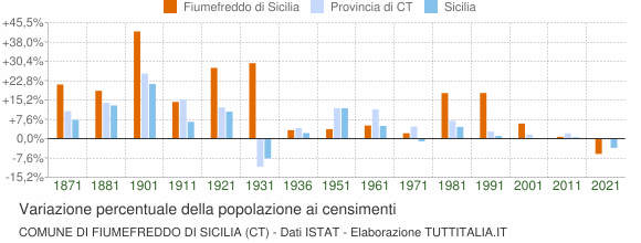 Grafico variazione percentuale della popolazione Comune di Fiumefreddo di Sicilia (CT)